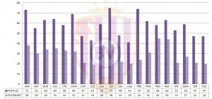Un Promesas poco faltón pero muy protestón 2 Fuente: Elaboración propia