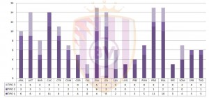 Un Promesas poco faltón pero muy protestón 4 Fuente: Elaboración propia