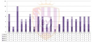 Un Promesas poco faltón pero muy protestón 5 Fuente: Elaboración propia