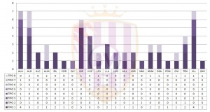 Así son las amonestaciones en Segunda División 6 Fuente: Elaboración propia