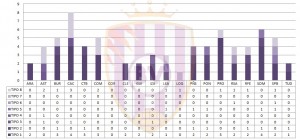 Un Promesas poco faltón pero muy protestón 6 Fuente: Elaboración propia