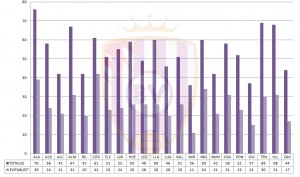 Así son las amonestaciones en Segunda División 2 Fuente: Elaboración propia