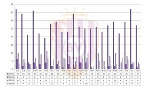 Así son las amonestaciones en Segunda División 3 Fuente: Elaboración propia