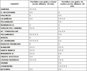 ¿Se duerme el Atlético Tordesillas en los últimos minutos de partido? 4 Tabla con el número de partidos que ha remontado o ha sido remontado cada equipo Fuente: Elaboración propia