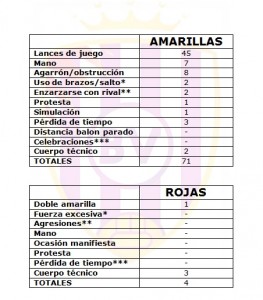 Un rival un tanto faltón, y para Portugal, un mal recuerdo 3 Fuente: Elaboración propia