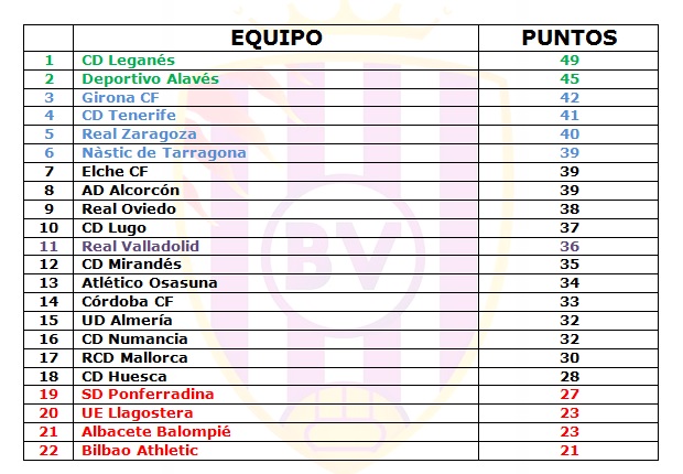 36 puntos no son tantos 3 Fuente: Elaboración propia