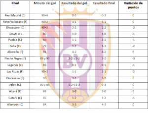 Trece puntos perdidos en los últimos minutos 2 Fuente: Elaboración propia