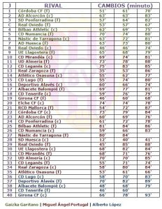 Así son los cambios en el Real Valladolid 2 Fuente: Elaboración propia