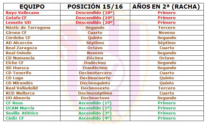 Sevilla Atlético y Cádiz completan la 'nueva' La Liga 2 3 Fuente: Elaboración propia