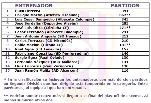 El que más conoce la Segunda División 3 Fuente: Elaboración propia