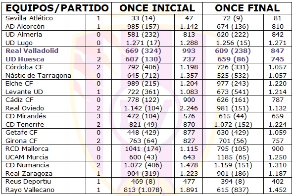 ¿Cuestión de inexperiencia? 3 Se ha tenido en cuenta aquella experiencia adquirida antes del comienzo de la temporada actual en Primera y Segunda. Entre paréntesis, los partidos disputados en Primera. Fuente: Elaboración propia.