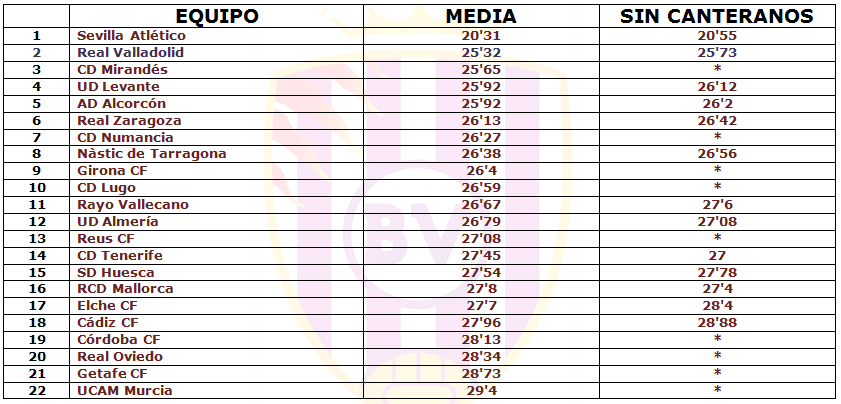 Jóvenes sí, pero no tanto 3 Fuente: Elaboración propia. Los canteranos que han sido tenidos en cuenta son aquellos que han disputado minutos con el equipo en las cinco primeras jornadas