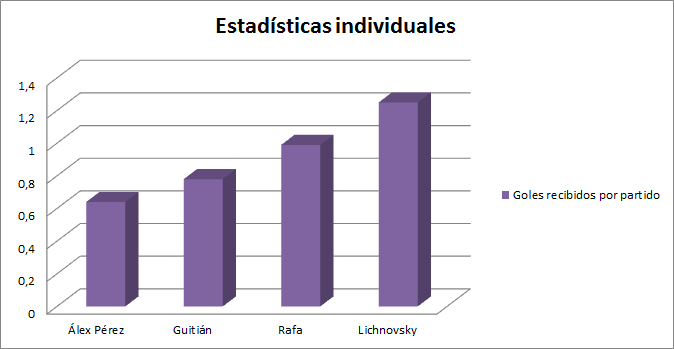 Álex Pérez y Guitián son la clave 4 Estadísticas de los centrales del Real Valladolid || Fuente: Elaboración propia