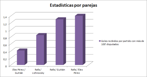 El éxito de la misma pareja de centrales 4 estadísticas por parejas e1481634096817