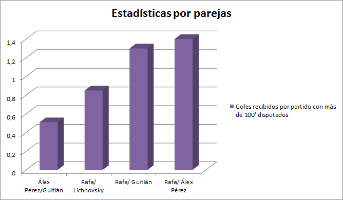 Álex Pérez y Guitián son la clave 5 Estadísticas de los centrales del Real Valladolid || Fuente: Elaboración propia