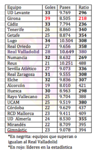El Pucela la toca mucho, pero la mete poco 3 Captura de pantalla 2017 02 08 a las 1.09.41
