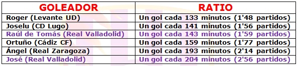 Raúl de Tomás, entre los mejores delanteros de Segunda División 3 ratiogoles