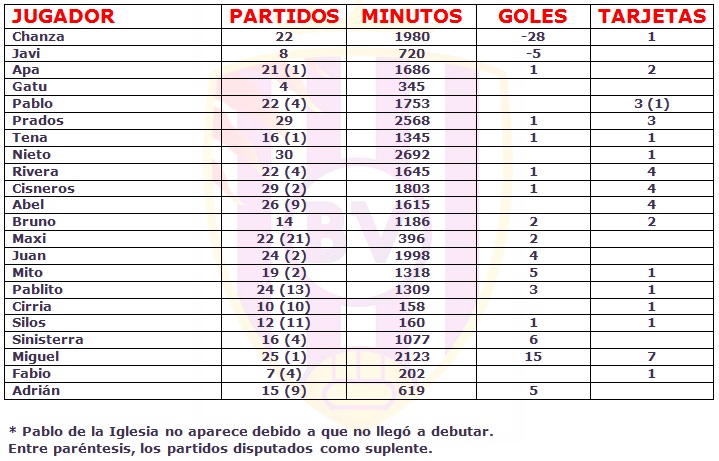 La temporada del División de Honor en números 4 Estadísticas DH