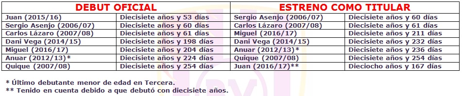 Miguel, un titular precoz y casi sin parangón 3 debutpromesas