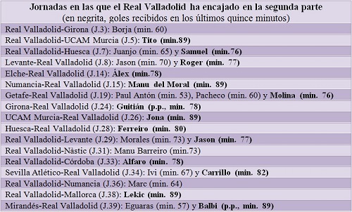 Las segundas partes condenan al Real Valladolid 3 Goles en contra segundas partes
