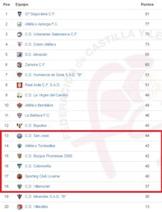 Las cuentas de la salvación en el Grupo VIII de Tercera División 3 clasitercera