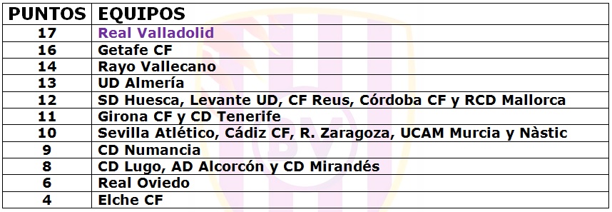 El Real Valladolid, el equipo más en forma de las últimas ocho jornadas 3 últimasocho