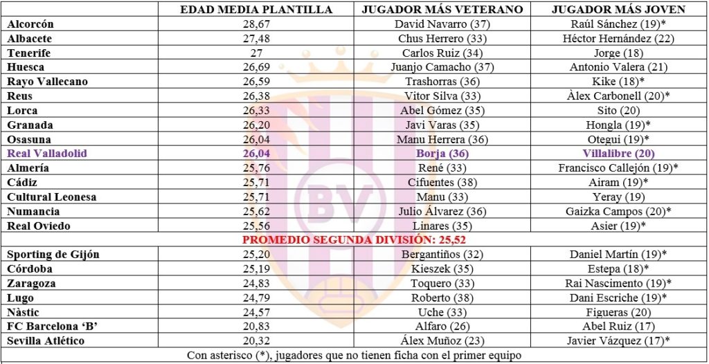 Los más veteranos de Segunda visitan el José Zorrilla 3 Edad media Segunda