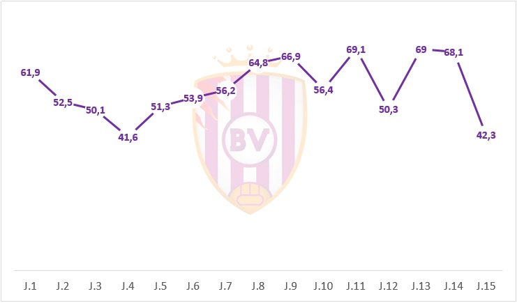 El Pucela vuelve a perder la posesión once jornadas después 3 Posesión Pucela J.1 15