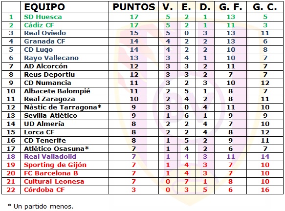 Entre los peores de las últimas ocho jornadas 3 8jornadas