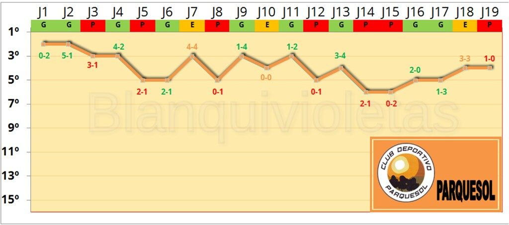 CD Parquesol: Se aleja el sueño del ascenso 3 GRAFICO PARQUESOL wm