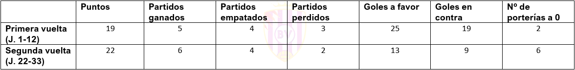 Un cambio a mejor 3 goles comparativa
