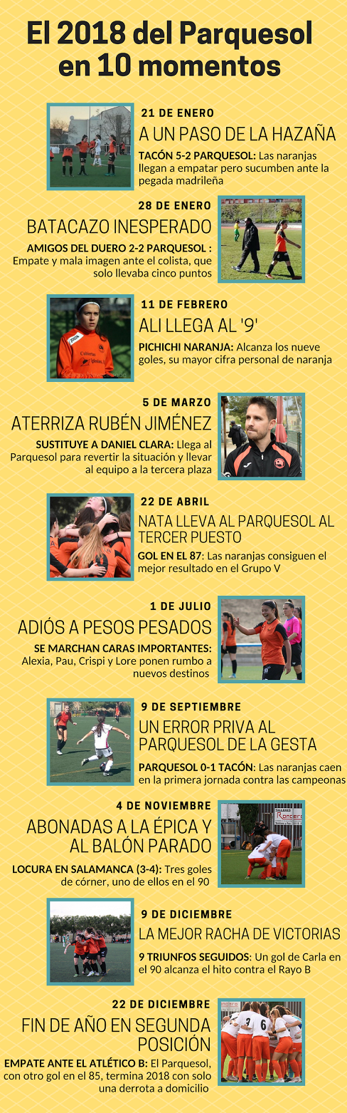 El resurgir del Ave Naranja 5 El 2018 del Parquesol en 10 momentos