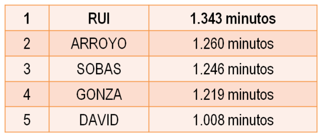 El Parquesol, la gran apuesta por el ansiado ascenso 6 MINUTOS PARQUESOL LN