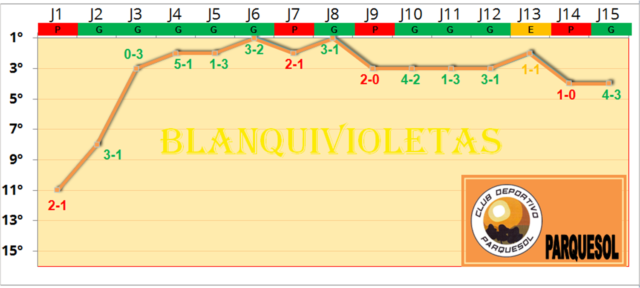 El Parquesol, la gran apuesta por el ansiado ascenso 4 TRAYECTORIA 2018 PARQUESOL