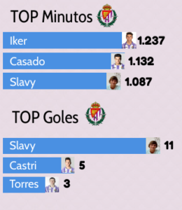 El Real Valladolid de División de Honor pasa con buena nota la primera mitad del curso 3 MINUTOS Y GOLES