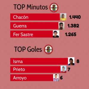Recuperación meteórica para soñar con el ascenso 4 008