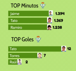 De menos a más, y a la espera de una buena racha 4 BETIS JUGADORES 1