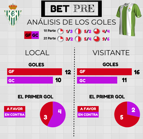 De menos a más, y a la espera de una buena racha 5 ESTADISTICAS BETIS 1