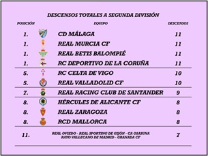 Real Valladolid: una historia de ascensos y descensos 2 tabla1