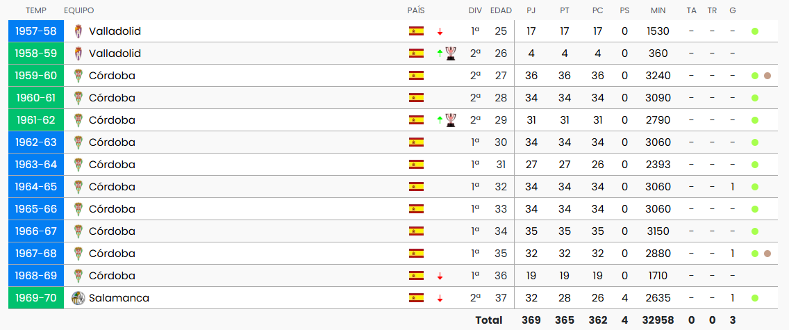 Pucela Retro | Simonet, el mito del Córdoba que comenzó en Valladolid 3 Simonet