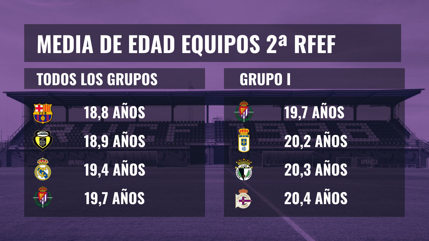 Un triunfo con sangre joven y vallisoletana 2 Gráfica de los equipos con menor media de edad en 2ªRFEF